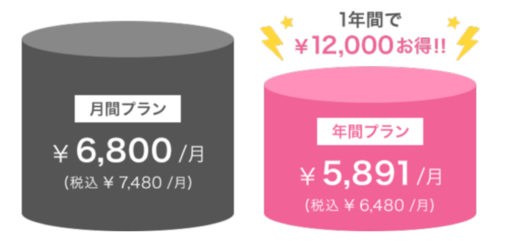 ネイティブキャンプの年間プランの料金表、月間プランは税込7,480円、年間プランは税込6,480円で毎月1000円安くなる