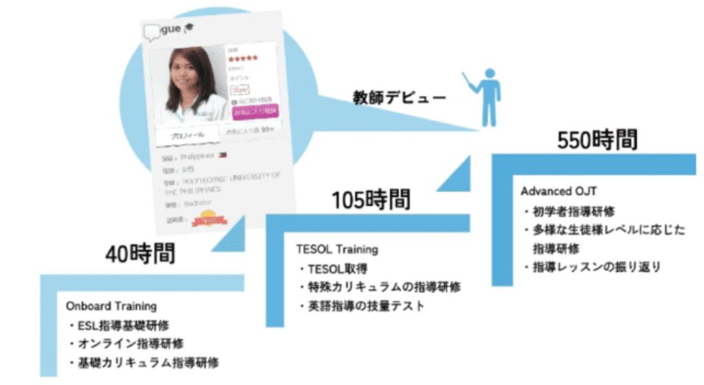 QQEnglish講師デビューまでに105時間研修しているグラフのイメージ