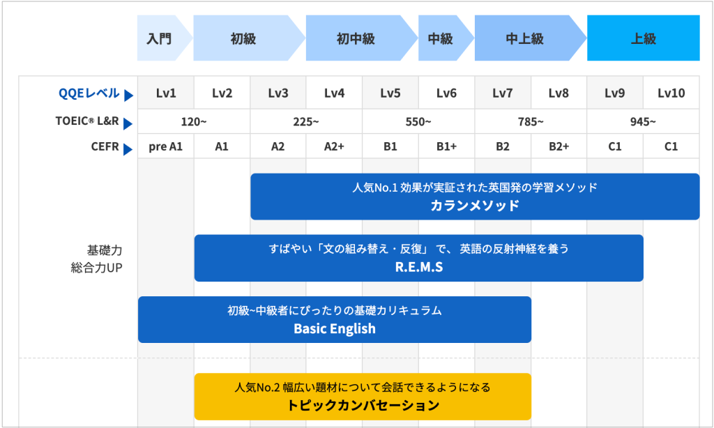 QQEnglishの教材一覧を公式サイトから一部抜粋した画像