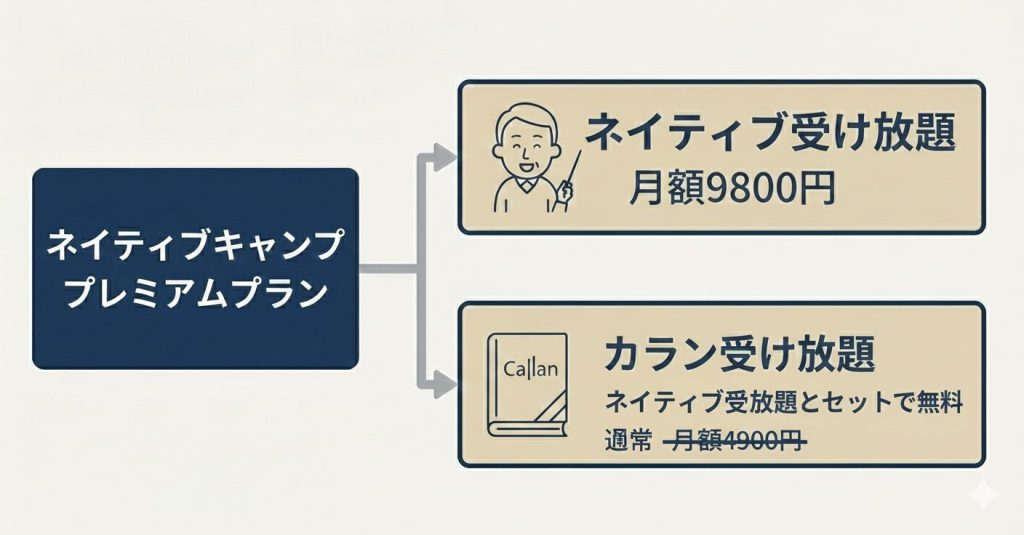 ネイティブキャンプのプレミアムプランに追加できるオプションの図、ネイティブキャンプ受け放題をつけるとカラン受け放題が無料になる