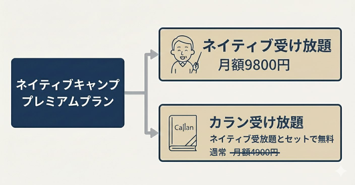 ネイティブキャンプのプレミアムプランに追加できるオプションの図、ネイティブキャンプ受け放題をつけるとカラン受け放題が無料になる