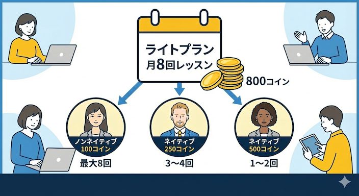 ネイティブキャンプのライトプランのコイン数とレッスン回数の関係を示したイラスト、ノンネイティブは100コイン、ネイティブキャンプはコイン数が増えることを示している