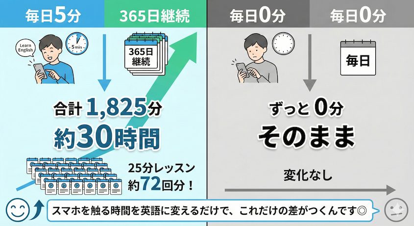 ネイティブキャンプ5分を365日継続するのと0分を毎日の比較画像