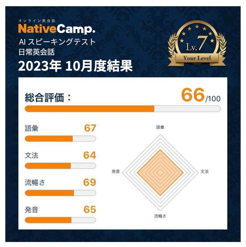 ネイティブキャンプ_AIスピーキングテストの結果
