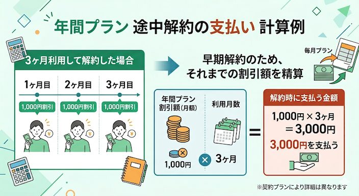 ネイティブキャンプ年間プラン途中解約3ヶ月で解約した場合の支払い例