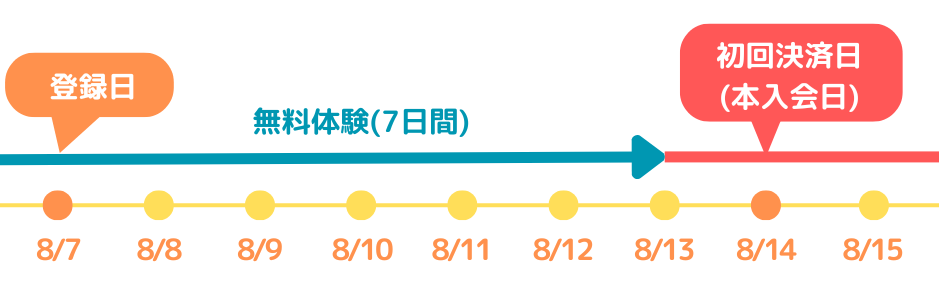 ネイティブキャンプ初回決済日