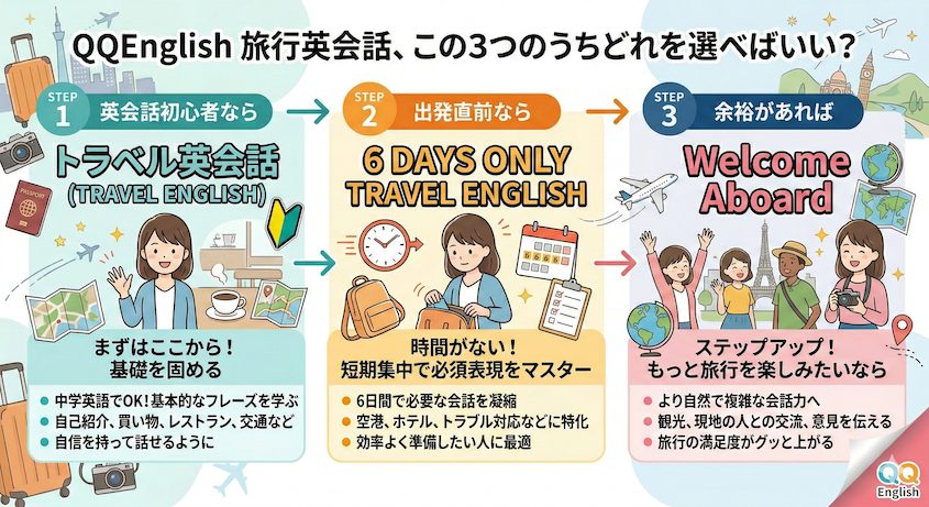 QQEnglish旅行英会話、３つのカリキュラムからどれを選べばいい？カリキュラム紹介イメージ画像