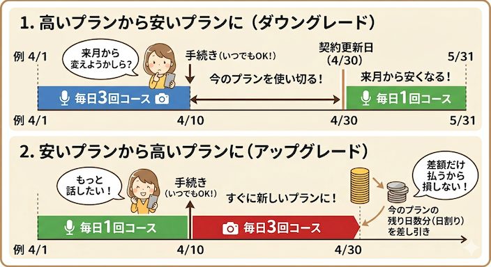 DMM英会話プラン変更タイミングのイメージ画像