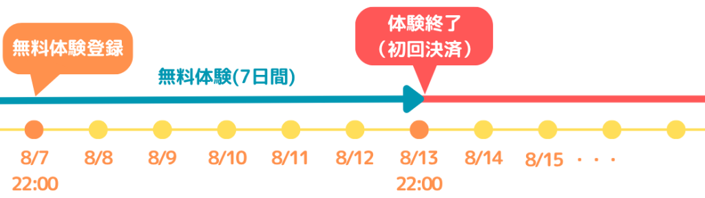 DMM英会話_無料体験は登録した時間と同じ時間に終わる