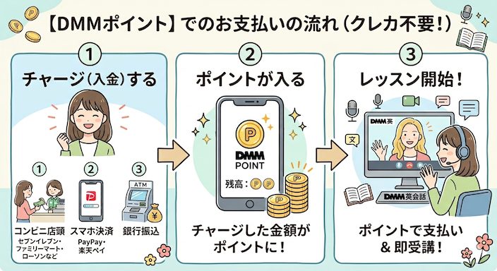 DMM英会話ポイント払いの流れイメージ