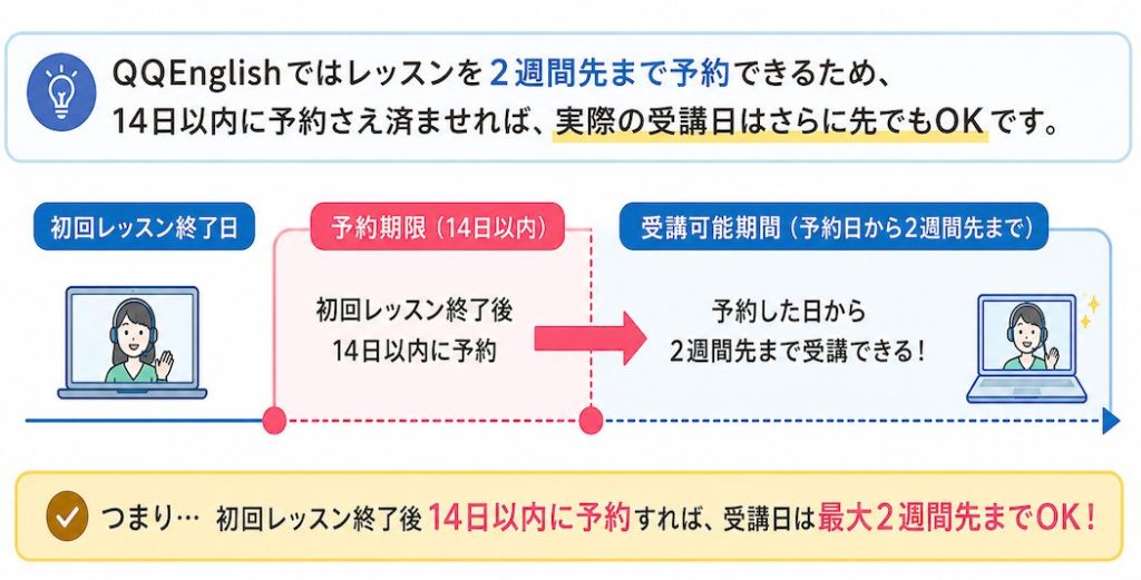 QQEnglish2回目レッスン予約の有効期限を示した画像、最大28日間受講できる