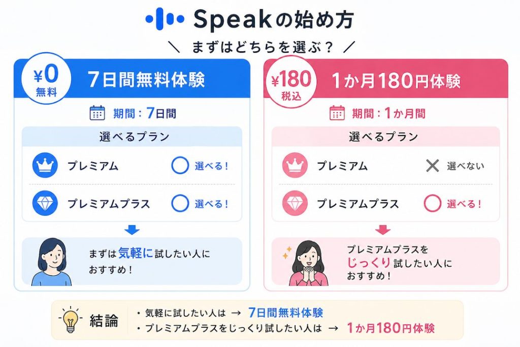 Speak7日間無料体験と1ヶ月180円体験の違い