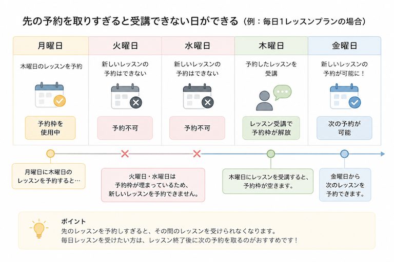 DMM英会話_先の予約を取るとどうなる?図解