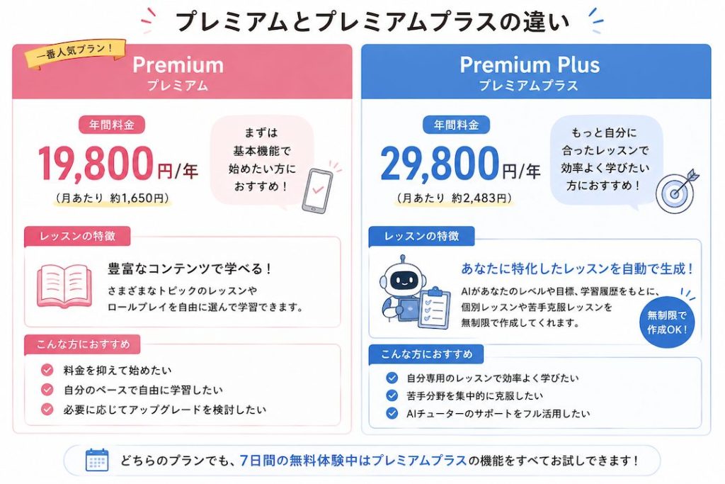 Speak_プレミアムとプレミアムプラスの違いを示した画像