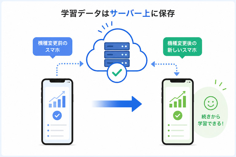 Speak_学習データはサーバー上にあるから引き継げるイメージ