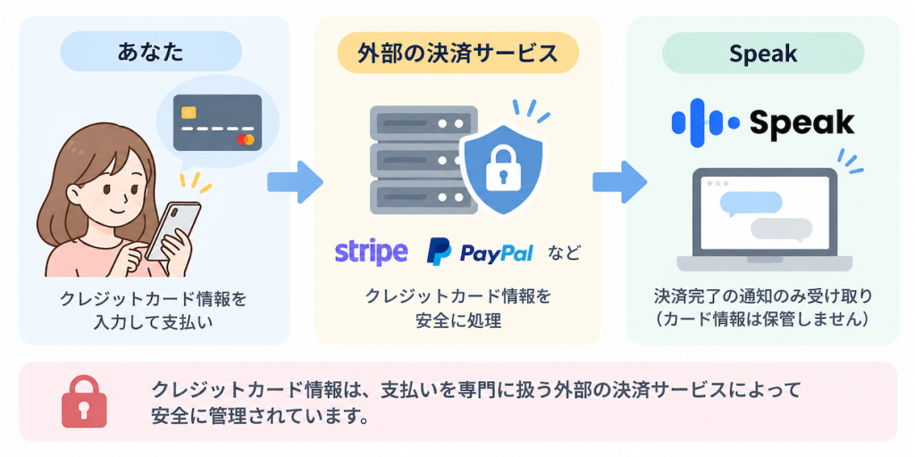 SPeakクレジットカード情報保管の仕組み