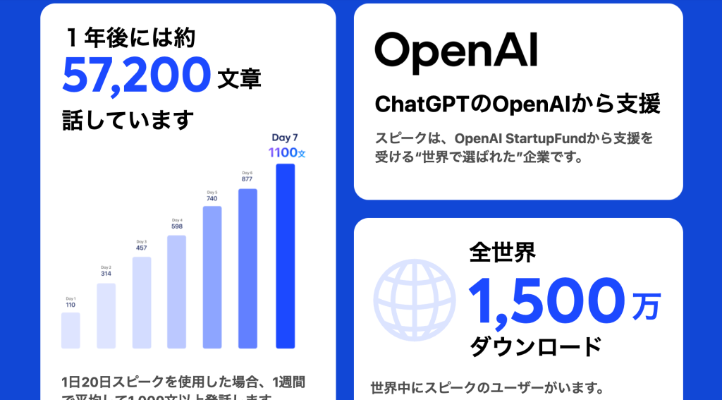 Speak公式トップから一部抜粋_ChatGPTのOpenAIから支援を受けているなど
